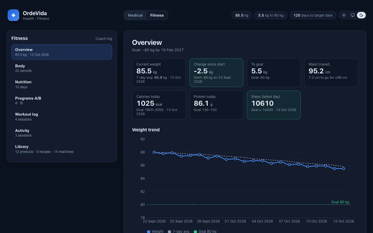 Fitness overview with current weight, calories, protein and a weight trend chart