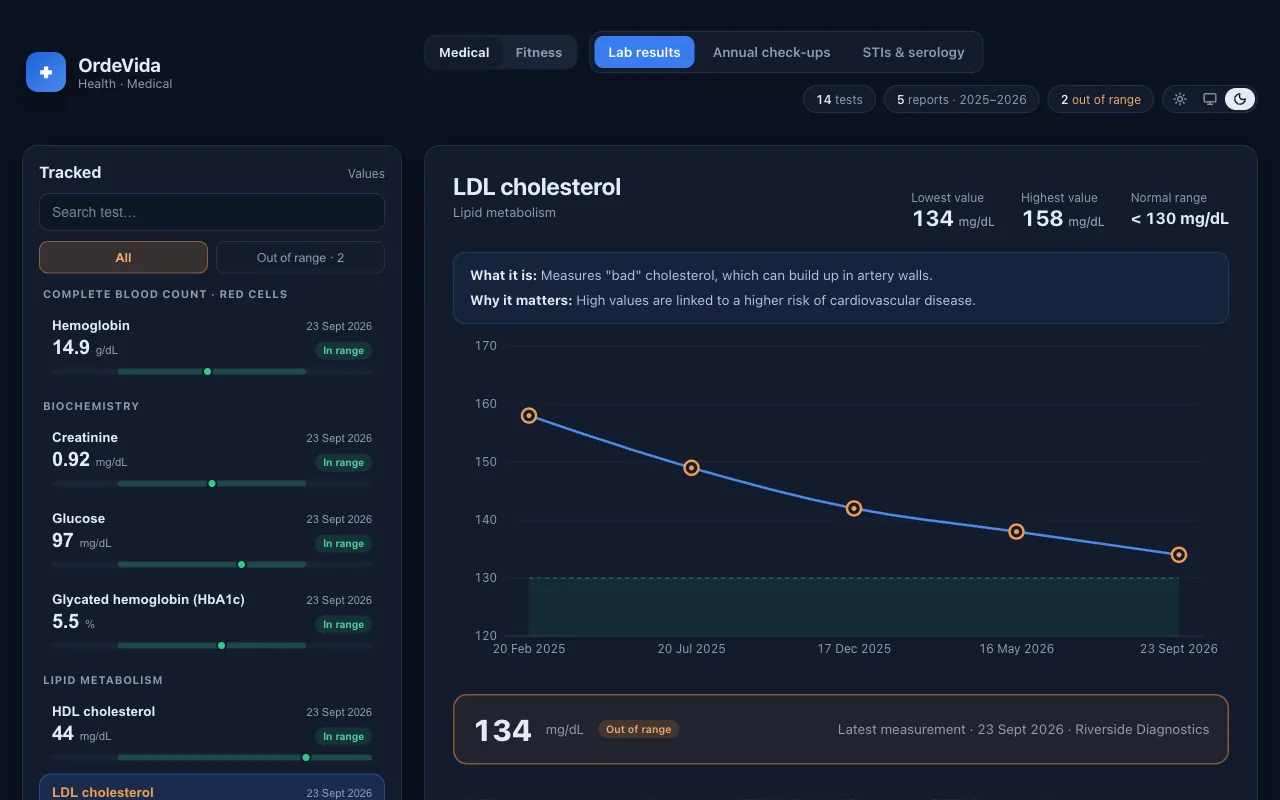 Lab results screen with an LDL cholesterol trend chart