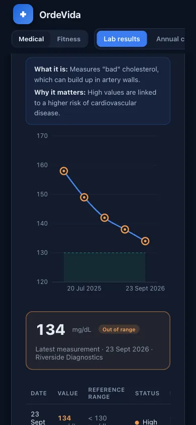 Lab results screen with an LDL cholesterol trend chart