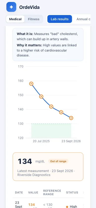 Lab results screen with an LDL cholesterol trend chart